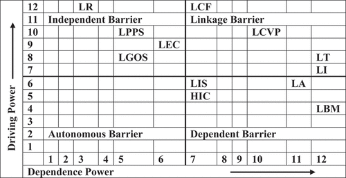 Figure 5. Driver-dependence diagram of Case A.