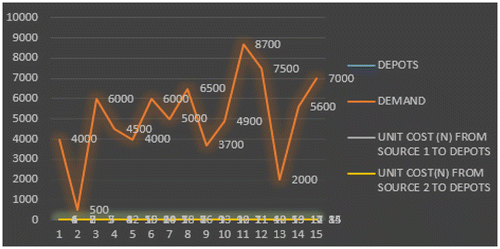 Figure 4. Periodic demand of products and cost of distribution of product from the two sources to destinations.