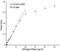 FIG. 3 Response curve of the aerosol nitrogen analyzer to the amount of N in ammonium sulfate. The linear curve is generated using calibration standards of 0.5–15 μgN.