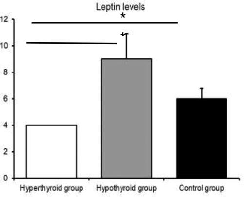 Figure 4. Leptin levels in the three groups.Note: Asterisks indicate significant differences (p < 0.05).