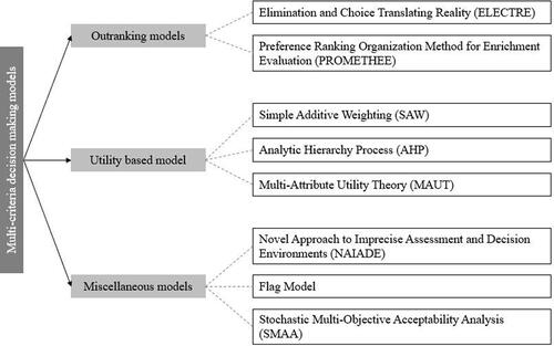 Figure 3. Multi-criteria decision making models.