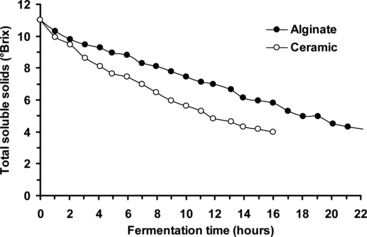 Figure 5 Effect of immobilization matrix (ceramic support adsorption and Ca-alginate gel entrapment) on beer primary fermentation rate using immobilized yeast cells (at 10.0°C, beer wort linear flow rate of 1.56 cm/min).