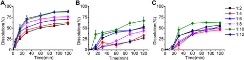 Figure 4 The dissolution of different Dio/Soluplus ratios in ASDs. Each point represents the mean ± SD (n = 3).