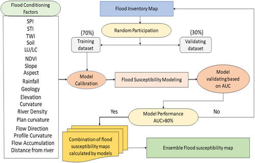 Figure 2. Flowchart of this work.