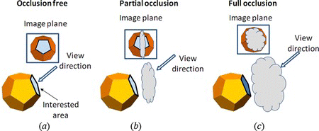 Figure 5 Three occlusion states. (a) In the occlusion-free state, all SOI can be observed by the vision system. (b) In the partial occlusion state, part of the SOI was occluded. (c) In the full occlusion state, the SOI cannot be observed from the system (color figure available online).