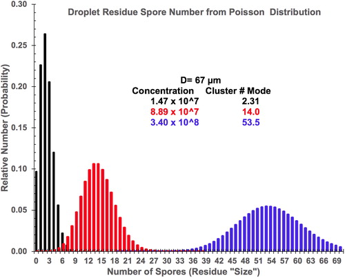 Figure 4. Computed frequency of occurrence, or probability distributions, of the number of spores per droplet are shown for a 67 µm diameter droplet at three target concentrations as indicated in the color-coded legend.