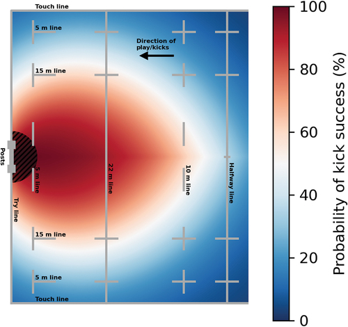 Figure 2. Probability of kick success on a pitch as calculated using the binomial generalised linear mixed model coefficients (averaged across the five cross-validation iterations). As no kicks were attempted from within 6 m of the centre of the posts, a shaded area has been added to indicate uncertainty in the model, particularly from very close distances.