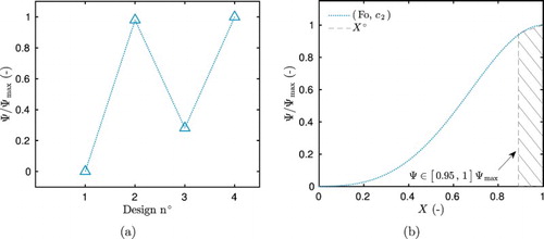 Figure 8. Variation of the criterion Ψ for the four possible designs of single step of relative humidity (a) and as a function of the sensor position X for the OED (b), in the case of estimating the couple of parameters (Fo,c2).