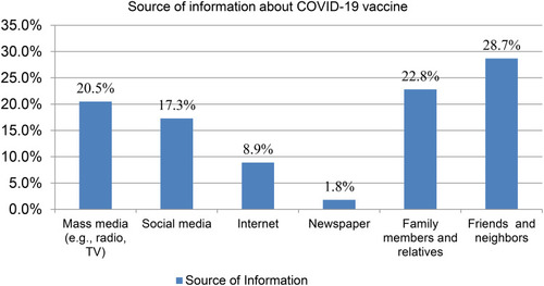 Figure 2 Respondents source of information about COVID-19 vaccine in Ethiopia, 2021.