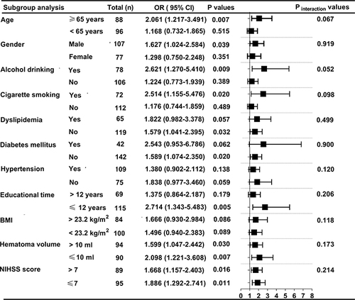 Figure 5 Subgroup analysis of the association between serum translocator protein levels and 3-month cognitive impairment after acute intracerebral hemorrhage and interaction analysis between subgroups. The relationship between serum translocator protein levels and cognitive impairment was not substantially influenced by other parameters, such as age, sex, drinking, smoking, hypertension, diabetes mellitus, body mass index, and dyslipidemia (all P for interaction > 0.05).
