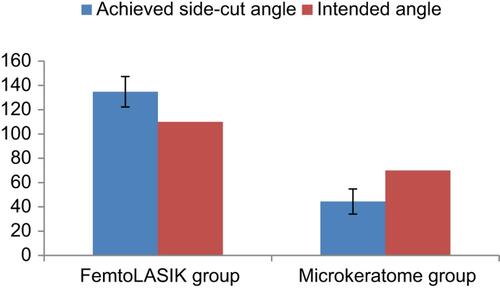 Figure 2 Intended versus the achieved angle in both groups. Abbreviation: femtoLASIK, femtosecond laser-assisted in situ keratomileusis.