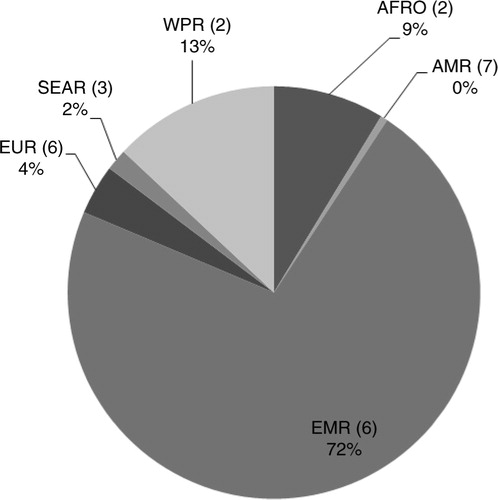 Fig. 3 Proportion of imported malaria cases by WHO region, 2013. AFR, African Region; AMR, Region of the Americas; EMR, Eastern Mediterranean Region; EUR, European Region; SEAR, South-East Asia Region; WPR, Western Pacific Region. The numbers in brackets indicate the total number of countries in pre-elimination, elimination, and prevention of reintroduction in each of the regions.