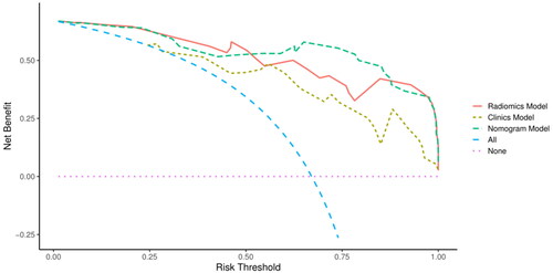 Figure 6. Decision-curve analysis for the different models. The net benefit was shown on the y-axis and the threshold probability was shown on the x-axis. Use of the nomogram model (green line) achieved the highest net benefit compared with the radiomics model (red line), clinics model (yellow line), treat-all strategy (blue line), and the treat-none strategy (purple line).