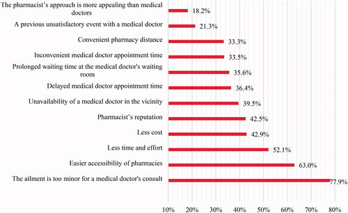 Figure 1. Factors influencing decision to seek medical care from pharmacist (N = 493**). *Total does not count always to 493 due to missing data. **Participants were able to select all that apply.