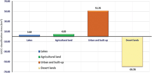 Figure 20. Losses and gains between land use/land cover from 2020 to 2030.