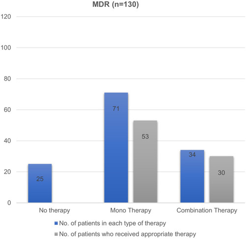 Figure 1 Number of antibiotic therapy and their appropriateness in MDR Enterobacteriaceae isolates.