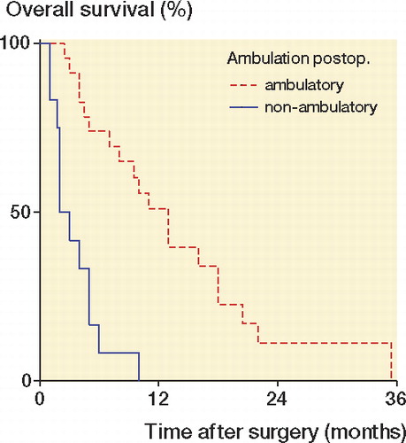 Figure 3. Survival for the patients with hormone-refractory prostate cancer (n = 35) a according to ambulatory status 4 weeks after surgery for spinal cord compression.