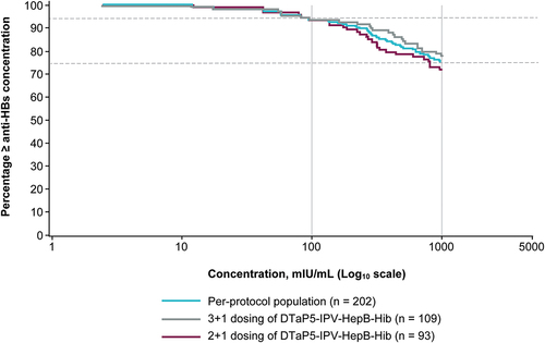 Figure 2. Reverse cumulative distribution curves of anti-HBs concentrations at day 30 post-challenge for the per-protocol population and for children stratified by a 2 + 1 dosing (V419–008) and 3 + 1 dosing (V419–007) of DTaP5-IPV-HepB-Hib. at day 30 post-challenge, anti-HBs levels of ≥ 100 mIu/ml (right solid vertical line) were achieved in 94% of children (upper dashed horizontal line) and anti-HBs levels of ≥ 1000 mIU/mL (left solid vertical line) were reached in 75% of children (lower dashed horizontal line).