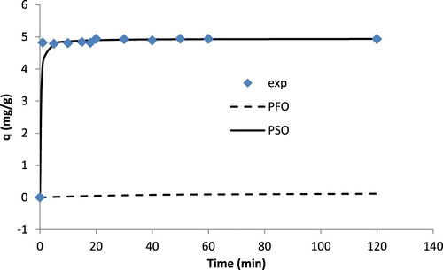 Figure 4. Effect of contact time on binding of Cd(II) by T. resupinatum (metal ions concentration of 50 mg/L in a volume of 50 mL and a dose of 2 g/L). exp is the experimental values of q. PFO is the pseudo-first-order and PFO is the PSO kinetic model under the studies set of conditions.