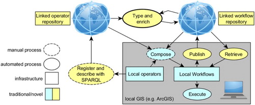 Figure 1. Linked-data-based GIS workflow architecture, highlighting the role of workflow typing and enrichment on the web with local GIS.