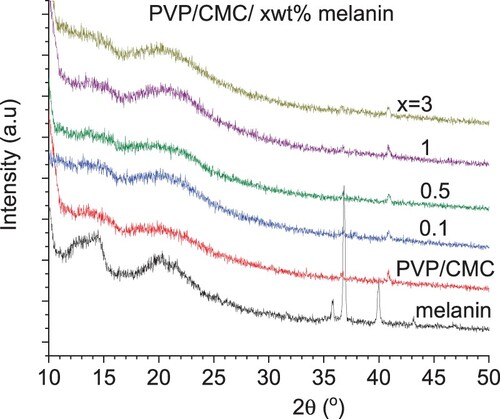 Figure 1. XRD diffraction data for PVP/CMC/x wt% melanin polymers.