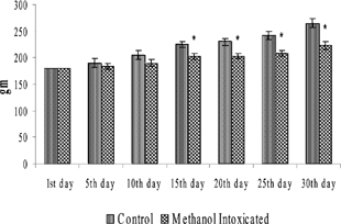 FIG. 2 Body weights of rats that received SRBC injection. Values are expressed as Mean ± SD from 6 animals. *p < 0.05 significance vs. control groups.