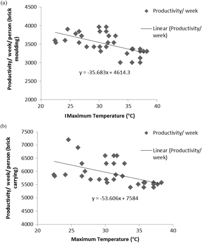 Fig. 3 Variations of the working heart rates (beats/min) of the (a) brick carriers (n=22) and (b) the brick molders (n=18) in two seasons.