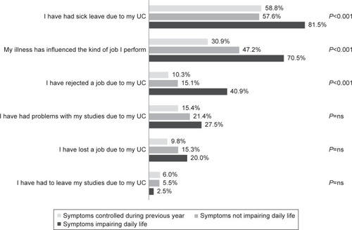Figure 3 Percentages of patients who responded “yes” to statements about the impact of ulcerative colitis on professional and academic life (stratified by perception of symptomatic burden).