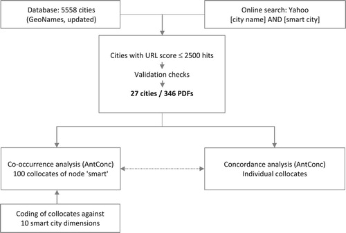 Figure 1. Research design: online search process and textual analyses