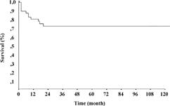 1 Survival of 52 patients with testicular germ cell tumors.