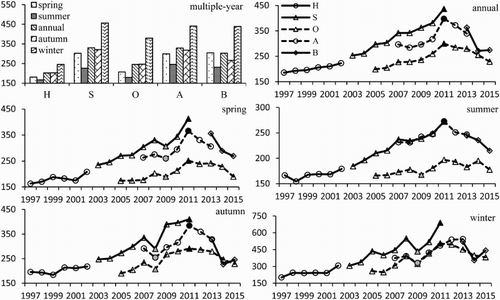 Figure 2. Temporal series of annual and seasonal average TNCs from five datasets over China during 1997–2015, the bar charts represent the multiple-year average TNC, and the curves represent the temporal series of average annual TNC. The black (grey) solid mark represents the highest level (abrupt reduction) of annual TNC. Unit: 1015 molecules cm−2. GOME/ERS-2 (H), SCIAMACHY (S), OMI (O), GOME-2/METOP_A (A) and GOME-2/METOP_B (B).