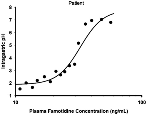Figure 5. Predicted intragastric pH-time profiles of famotidine following a 5-min intravenous infusion of 0.5 mg/min famotidine.