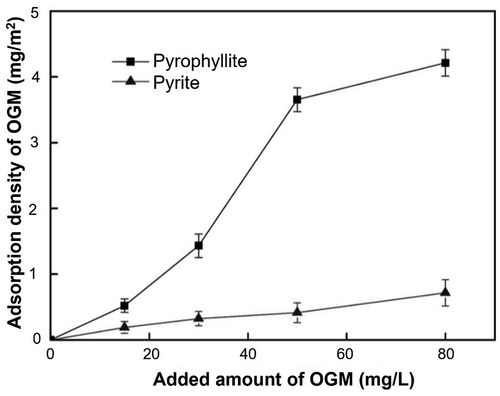 Figure 14. Adsorption density of OGM on single mineral surfaces as a function of OGM concentration (Zhao et al. Citation2017).