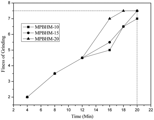 Figure 12. Ease of dispersion of paint with various MPBHM of 35 PVC.