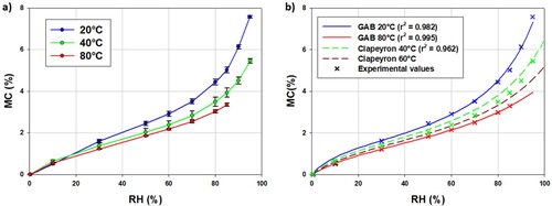 Figure 2. (a) Sorption isotherms of cFF/PBAT samples obtained by Dynamic Vapor Sorption (DVS). (b) Sorption isotherms computed with analytical models (GAB model in solid lines and Clapeyron equations in dashed lines) and compared with experimental data.