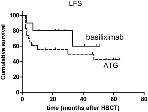 Figure 2. The Kaplan–Meier estimates of the cumulative probability of LFS in patients who received graft-versus-host disease prophylaxis with basiliximab (solid line) or antithymocyte globulin (ATG) (dotted line). HSCT: hematopoietic stem cell transplantation.