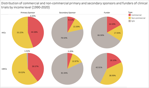 Fig. 5 Distribution of commercial and non-commercial sponsors and funders by income level (1990–2020). [Citation39]Source: Vieira et al.