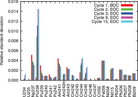 Figure 12. Nuclide-wise uncertainties of keff.