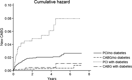 Figure 7.  Cumulative hazard of repeat CABG divided in groups of diabetics and non-diabetics and type of initial revascularization therapy. Diabetics had significantly increase hazard in the PCI group (p < 0.0001), while there was no difference in the CABG group (p = 0.362).