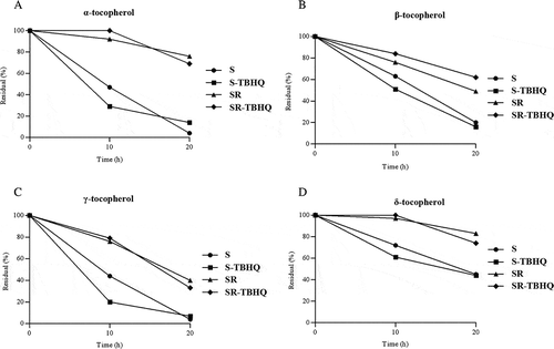 Figure 1. Evaluation of the effects of thermoxidation process on retention of tocopherols (%) in soybean oil during 20 h of heating at 180°C. S: soybean oil; S-TBHQ: soybean oil + TBHQ (50 mg/kg); SR: soybean oil + rosemary extract (3000 mg/kg); SR-TBHQ: soybean oil + rosemary extract (3000 mg/kg) + TBHQ (50 mg/kg).