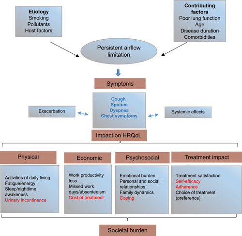 Figure 1 Overview of impact of COPD symptoms on HRQoL.