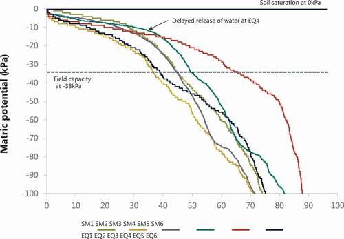 Figure 4. Matric potential (ψm) exceedance curves derived from equitensiomer data along the experimental hillslope transect for the 20-month study period. Field capacity (−33kPa) is represented by the dashed line.