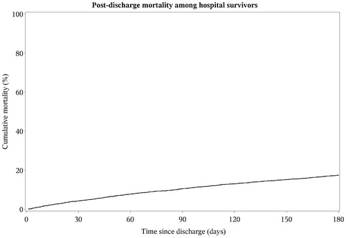 Figure 1. Post-discharge mortality following hospitalizations for acute exacerbation of chronic obstructive pulmonary disease, Denmark, 2005–2009.