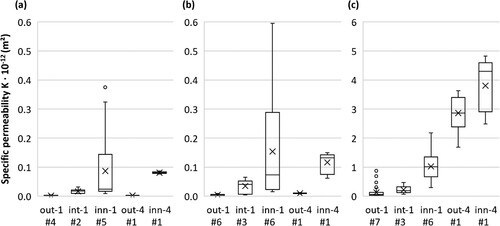 Figure 5. Specific permeability of the outer, inter and inner trunk zone in (a) radial, (b) tangential and (c) longitudinal direction, at 1 and 4 m trunk height, number behind # indicates the number of specimens, nine values were obtained from each specimen (three pressure gradients · three specimen lengths).