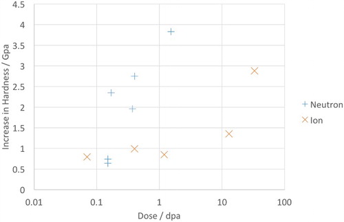 17 Hardness measurements comparing ion and neutron irradiation for W– 5% ReCitation45,Citation55,Citation66