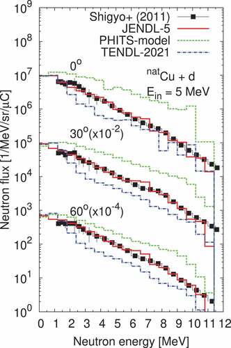 Figure 87. Experimental and calculated neutron spectra from a thick natural copper target bombarded by a 5-MeV deuteron. The number at the top of each plot denotes the emission angle.