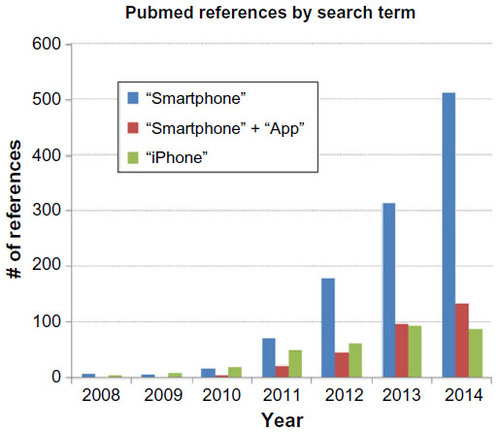 Figure 1 Number of Pubmed references for smartphone and app-related search terms from 2008 to 2014.