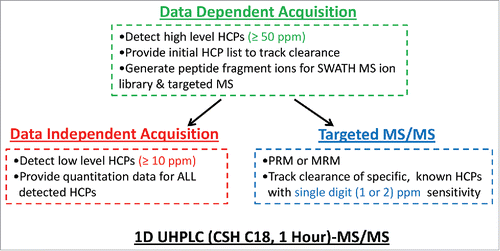 Figure 2. Summary of the modular and adaptive 1D UHPLC-MS-based workflow to support fast bioprocess development for optimal host cell protein clearance.