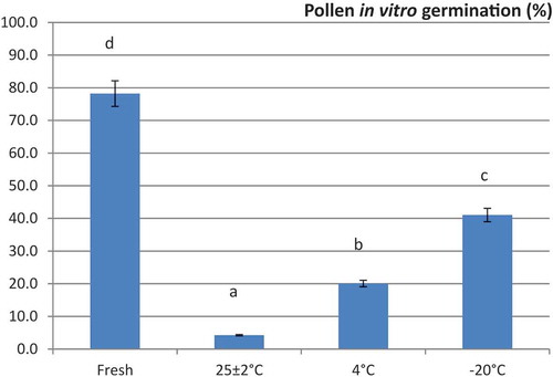 Figure 4. Pollen in vitro germination (%) under the effect of fresh pollen (Control) and pollen stored at 25 ± 2°C, 4°C and −20°C of eight pollen sources during 12 months. Each value represents mean ± SD. Diﬀerent letters indicate that means are signiﬁcantly diﬀerent (Duncan test, P < .05)