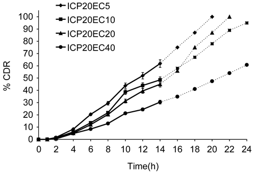 Figure 6.  Release profile of indomethacin from matrix tablet showing effect of varying proportion of EC on 20% CP. Each data point is expressed as mean ± SD (n = 6). The dotted trend line represents the predicted release profile for each formulation beyond 14 h till 24 h.